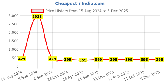 myntra.com Anouk Gold-Plated Dome Shaped Meenakari Jhumkas anouk Price History Graph from 15 Aug 2024 to 4 Dec 2025