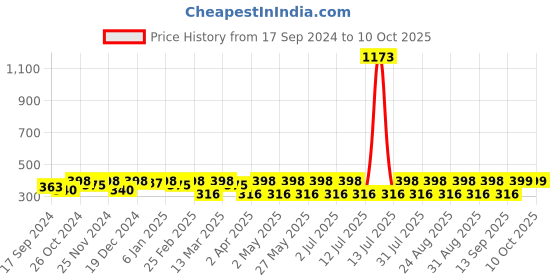 myntra.com Anouk Gold Plated Drop Earrings anouk Price History Graph from 17 Sep 2024 to 10 Oct 2025