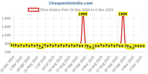 myntra.com Anouk Gold-Plated Drop Earrings Dome Shaped Jhumkas anouk Price History Graph from 24 Dec 2024 to 1 Dec 2025