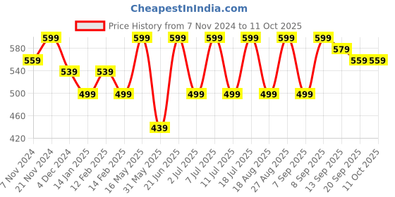 myntra.com Anouk Gold-Plated Drop Kundan Jewellery Set anouk Price History Graph from 7 Nov 2024 to 9 Oct 2025