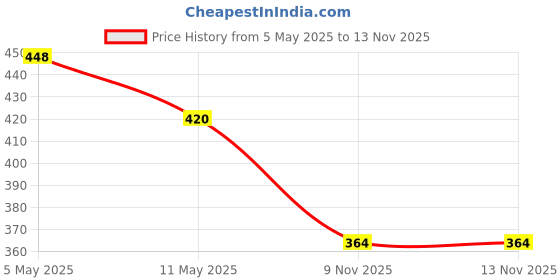 myntra.com Anouk Gold-Plated Enamelled Maang Tikka anouk Price History Graph from 5 May 2025 to 13 Nov 2025