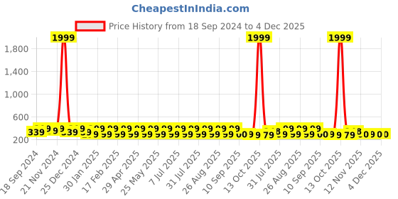 myntra.com Anouk Gold-Plated Floral Drop Earrings anouk Price History Graph from 18 Sep 2024 to 4 Dec 2025