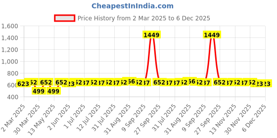 myntra.com Anouk Gold-Plated Floral Shaped Drop Earrings anouk Price History Graph from 2 Mar 2025 to 5 Dec 2025