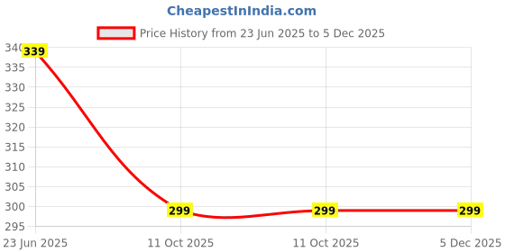 myntra.com Anouk Gold Plated Floral Shaped Meenakari Drop Earrings anouk Price History Graph from 23 Jun 2025 to 5 Dec 2025