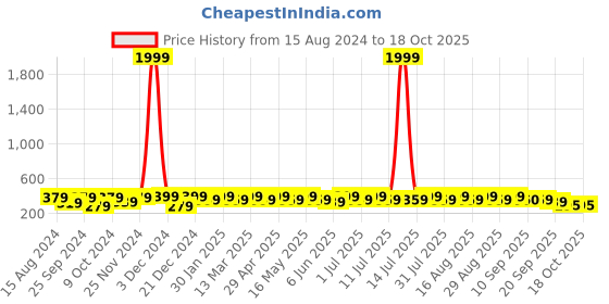 myntra.com Anouk Gold-Plated Geometric Drop Earrings anouk Price History Graph from 15 Aug 2024 to 17 Oct 2025