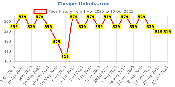 myntra.com Anouk Gold Plated Geometric Drop Earrings anouk Price History Graph from 1 Apr 2025 to 9 Oct 2025