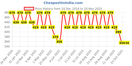 myntra.com Anouk Gold Plated Geometric Enamelled Beaded Studs Earrings anouk Price History Graph from 24 Dec 2024 to 20 Nov 2025