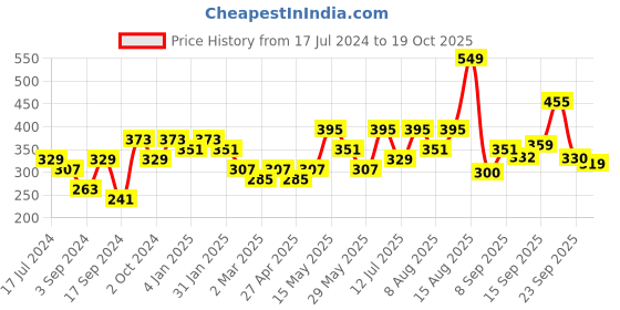 myntra.com Anouk Gold-Plated Geometric Hoop Earrings anouk Price History Graph from 17 Jul 2024 to 19 Oct 2025
