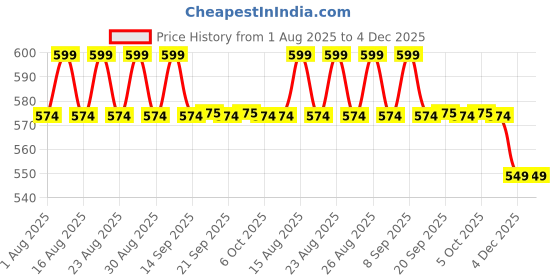 myntra.com Anouk Gold Plated Geometric Kundan Studded Drop Earrings anouk Price History Graph from 1 Aug 2025 to 4 Dec 2025