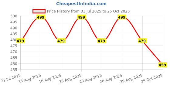 myntra.com Anouk Gold-Plated Geometric Shaped Artificial Stones And Beads Drop Earrings anouk Price History Graph from 31 Jul 2025 to 25 Oct 2025