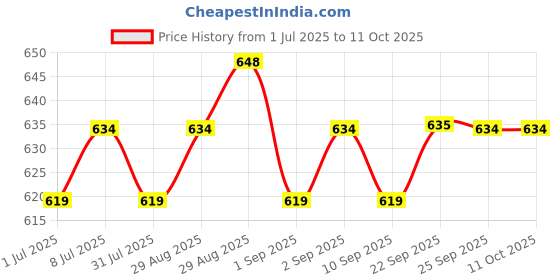 myntra.com Anouk Gold-Plated Geometric Shaped Drop Earrings anouk Price History Graph from 1 Jul 2025 to 11 Oct 2025