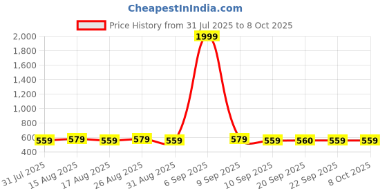 myntra.com Anouk Gold-Plated Geometric Shaped Drop Earrings anouk Price History Graph from 31 Jul 2025 to 7 Oct 2025