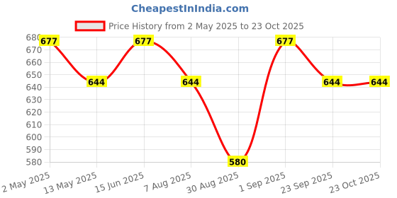 myntra.com Anouk Gold Plated Goddess Laxmi Black Stone Studded Temple Jewellery set anouk Price History Graph from 2 May 2025 to 22 Oct 2025