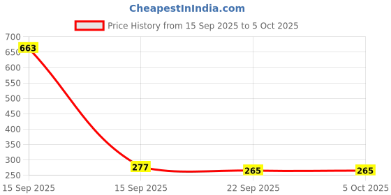 myntra.com Anouk Gold-Plated Gold-Plated AD Studded & Artificial Beaded Mangalsutra anouk Price History Graph from 15 Sep 2025 to 5 Oct 2025