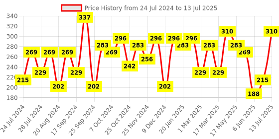 myntra.com Anouk Gold-Plated Green & Red Dome Shaped Jhumkas anouk Price History Graph from 24 Jul 2024 to 13 Jul 2025