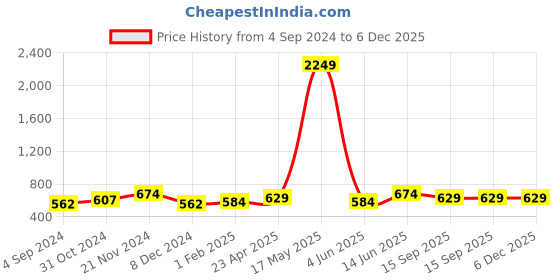 myntra.com Anouk Gold-Plated Jewellery Set anouk Price History Graph from 4 Sep 2024 to 5 Dec 2025