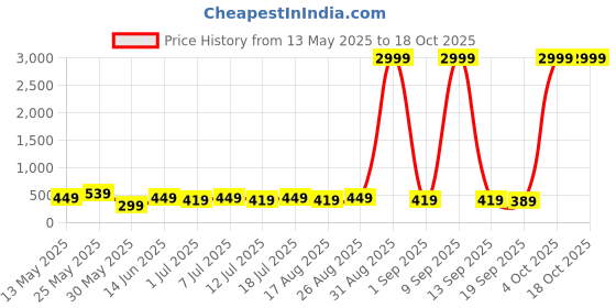 myntra.com Anouk Gold Plated Jhumkas Earrings anouk Price History Graph from 13 May 2025 to 18 Oct 2025