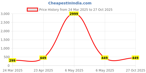 myntra.com Anouk Gold-Plated Kempstone Studded and Beaded Lakshmi Goddess Mangalsutra anouk Price History Graph from 24 Mar 2025 to 27 Oct 2025