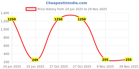 myntra.com Anouk Gold-Plated Korean Geometric Shaped Drop Earrings anouk Price History Graph from 24 Jun 2025 to 29 Nov 2025