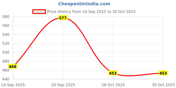 myntra.com Anouk Gold-Plated Kundan Alloy Necklace anouk Price History Graph from 14 Sep 2025 to 28 Oct 2025
