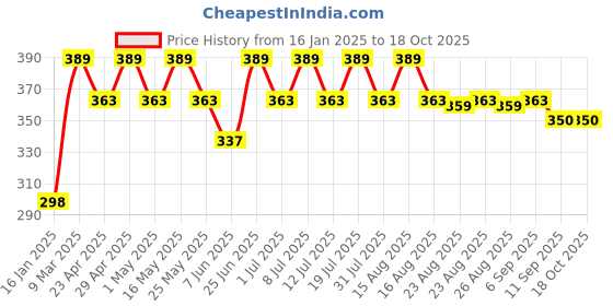myntra.com Anouk Gold-Plated Kundan & AD Studded Jewellery Set anouk Price History Graph from 16 Jan 2025 to 18 Oct 2025