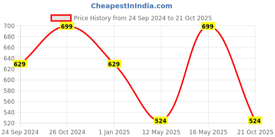 myntra.com Anouk Gold-Plated Kundan & American Diamond Studded Jewellery Set anouk Price History Graph from 24 Sep 2024 to 21 Oct 2025