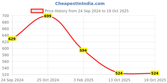 myntra.com Anouk Gold-Plated Kundan & American Diamond Studded Jewellery Set anouk Price History Graph from 24 Sep 2024 to 18 Oct 2025