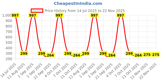 myntra.com Anouk Gold-Plated Kundan & American Diamonds Studded & Beaded Dome Shaped Jhumkas anouk Price History Graph from 14 Jul 2025 to 22 Nov 2025