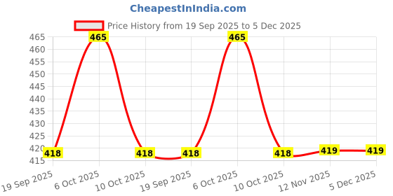 myntra.com Anouk Gold-Plated Kundan & Artificial Stones Studded Diamond Shaped Drop Earrings anouk Price History Graph from 19 Sep 2025 to 4 Dec 2025
