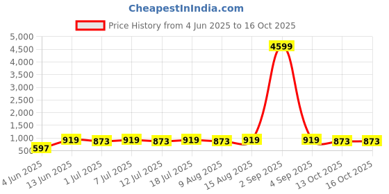 myntra.com Anouk Gold-Plated Kundan & Pearl Jewellery Set anouk Price History Graph from 4 Jun 2025 to 15 Oct 2025