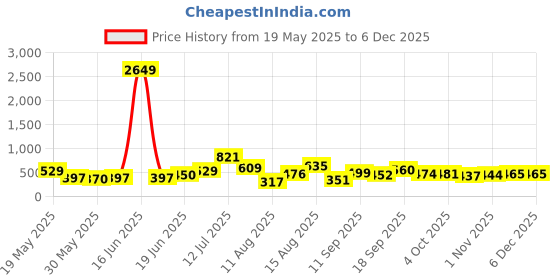 myntra.com Anouk Gold-Plated Kundan and Pearls Contemporary Shaped Drop Earrings anouk Price History Graph from 19 May 2025 to 5 Dec 2025