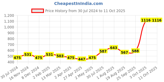 myntra.com Anouk  Gold-Plated Kundan & Pearls Studded Jewellery Set anouk Price History Graph from 30 Jul 2024 to 11 Oct 2025