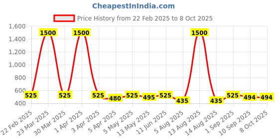 myntra.com Anouk Gold-Plated Kundan Anklet anouk Price History Graph from 22 Feb 2025 to 8 Oct 2025