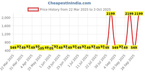 myntra.com Anouk Gold-Plated Kundan Chained Nosepin anouk Price History Graph from 22 Mar 2025 to 3 Oct 2025