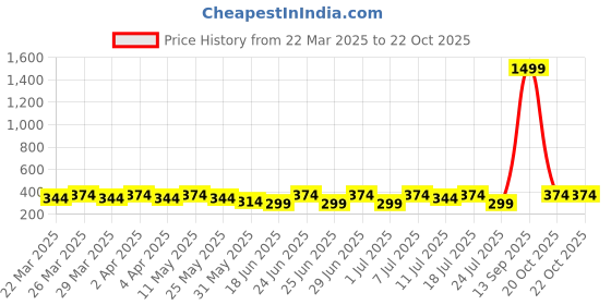 myntra.com Anouk Gold-Plated Kundan Chained Nosepin anouk Price History Graph from 22 Mar 2025 to 22 Oct 2025