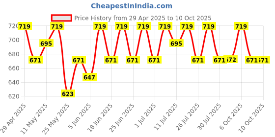 myntra.com Anouk Gold Plated Kundan Contemporary Chandbalis anouk Price History Graph from 29 Apr 2025 to 10 Oct 2025