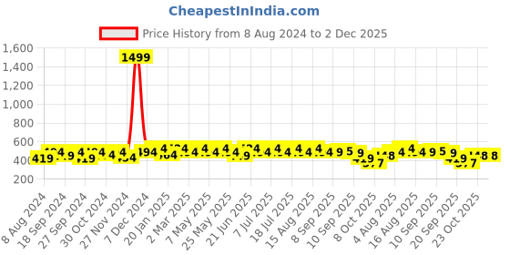 myntra.com Anouk Gold-Plated Kundan Jewellery Set anouk Price History Graph from 8 Aug 2024 to 1 Dec 2025