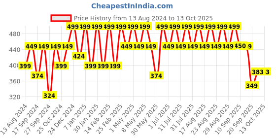 myntra.com Anouk Gold-Plated Kundan Jewellery Set anouk Price History Graph from 13 Aug 2024 to 13 Oct 2025