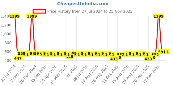 myntra.com Anouk Gold-Plated Kundan Jewellery Set anouk Price History Graph from 27 Jul 2024 to 25 Nov 2025