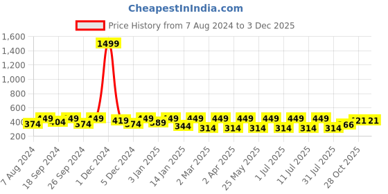 myntra.com Anouk Gold-Plated Kundan Jewellery Set anouk Price History Graph from 7 Aug 2024 to 2 Dec 2025
