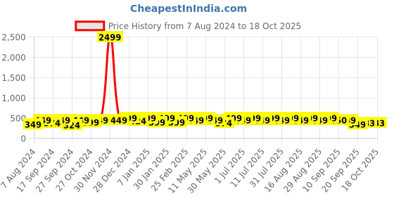 myntra.com Anouk Gold-Plated Kundan Jewellery Set anouk Price History Graph from 7 Aug 2024 to 18 Oct 2025