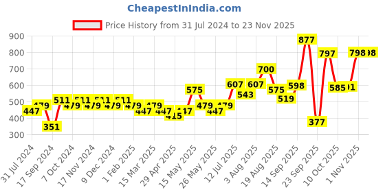 myntra.com Anouk Gold-Plated Kundan Jewellery Set anouk Price History Graph from 31 Jul 2024 to 23 Nov 2025