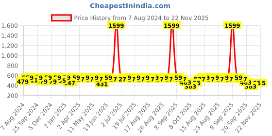 myntra.com Anouk Gold-Plated Kundan Jewellery Set anouk Price History Graph from 7 Aug 2024 to 22 Nov 2025