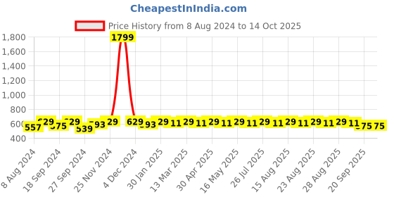 myntra.com Anouk Gold-Plated Kundan Jewellery Set anouk Price History Graph from 8 Aug 2024 to 14 Oct 2025