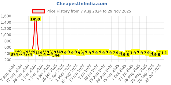 myntra.com Anouk Gold-Plated Kundan Jewellery Set anouk Price History Graph from 7 Aug 2024 to 29 Nov 2025