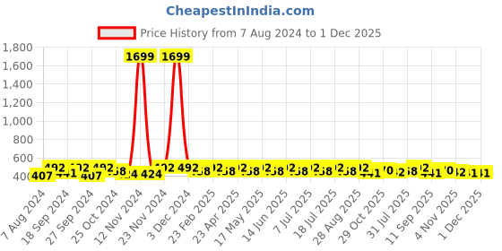 myntra.com Anouk Gold-Plated Kundan Jewellery Set anouk Price History Graph from 7 Aug 2024 to 30 Nov 2025