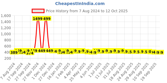 myntra.com Anouk Gold-Plated Kundan Jewellery Set anouk Price History Graph from 7 Aug 2024 to 12 Oct 2025