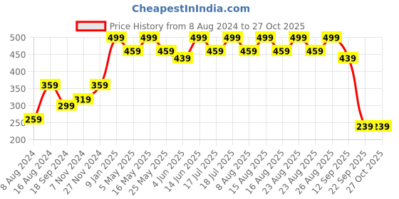 myntra.com Anouk Gold-Plated Kundan Jewellery Set anouk Price History Graph from 8 Aug 2024 to 27 Oct 2025