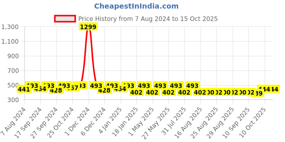 myntra.com Anouk Gold-Plated Kundan Jewellery Set anouk Price History Graph from 7 Aug 2024 to 15 Oct 2025