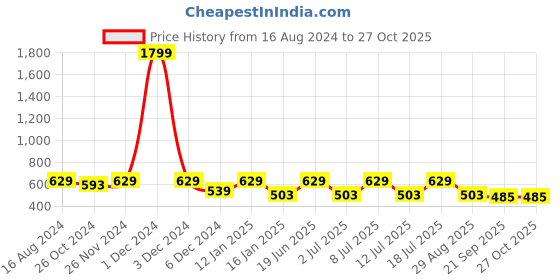 myntra.com Anouk Gold-Plated Kundan Jewellery Set anouk Price History Graph from 16 Aug 2024 to 27 Oct 2025